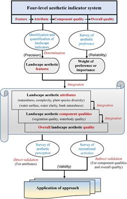 Assessment of Aesthetic Quality of Urban Landscapes by Integrating Objective and Subjective Factors: A Case Study for Riparian Landscapes